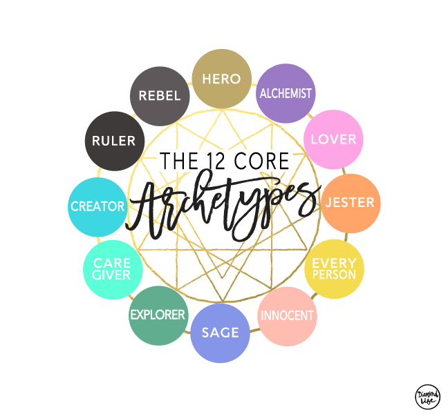 The Twelve Core Archetypes Found in Branding and Business Development - Based On The Work Of Carl Jung